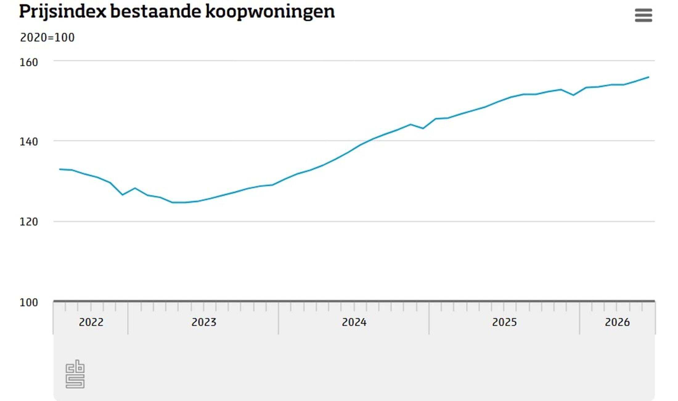 Een grafiek waaruit blijkt dat de huizenprijzen een magische grens gaan bereiken.
