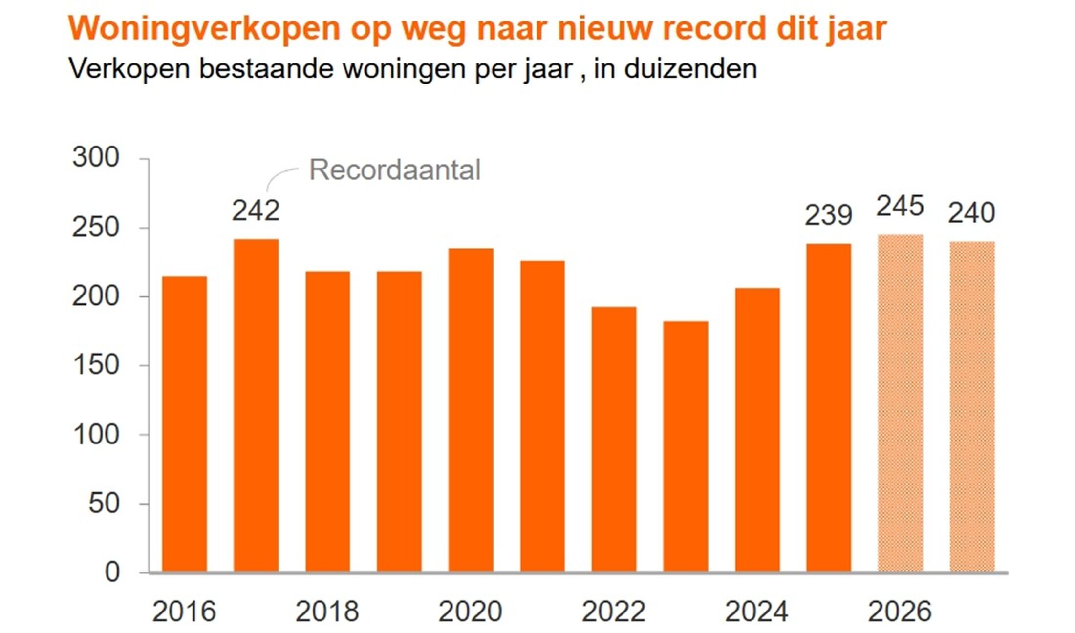 Een staafdiagram waaruit blijkt dat er veel woningen worden verkocht dit jaar.