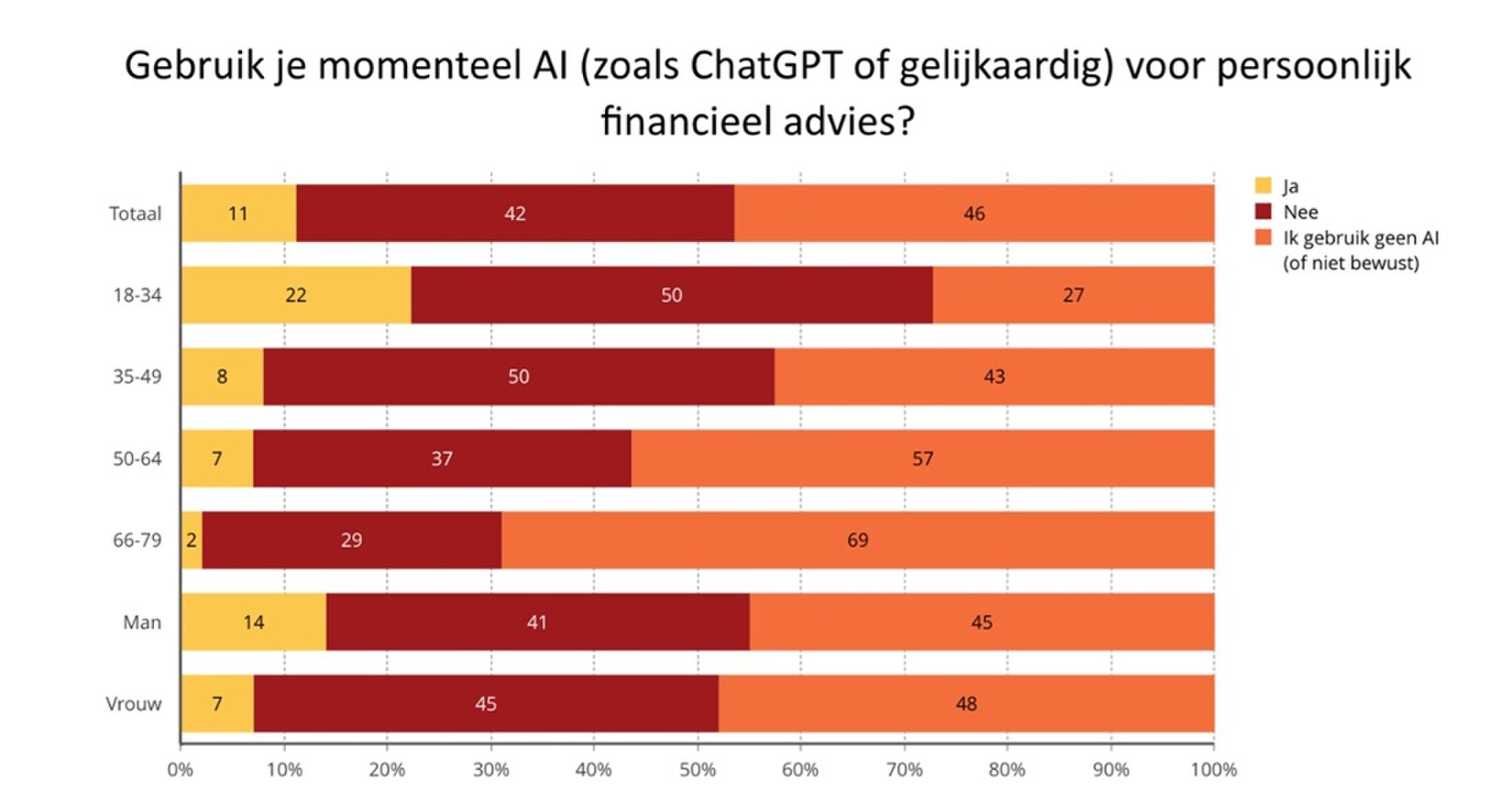 Een figuur waaruit blijkt dat jonge mensen financieel advies vragen aan ChatGPT.