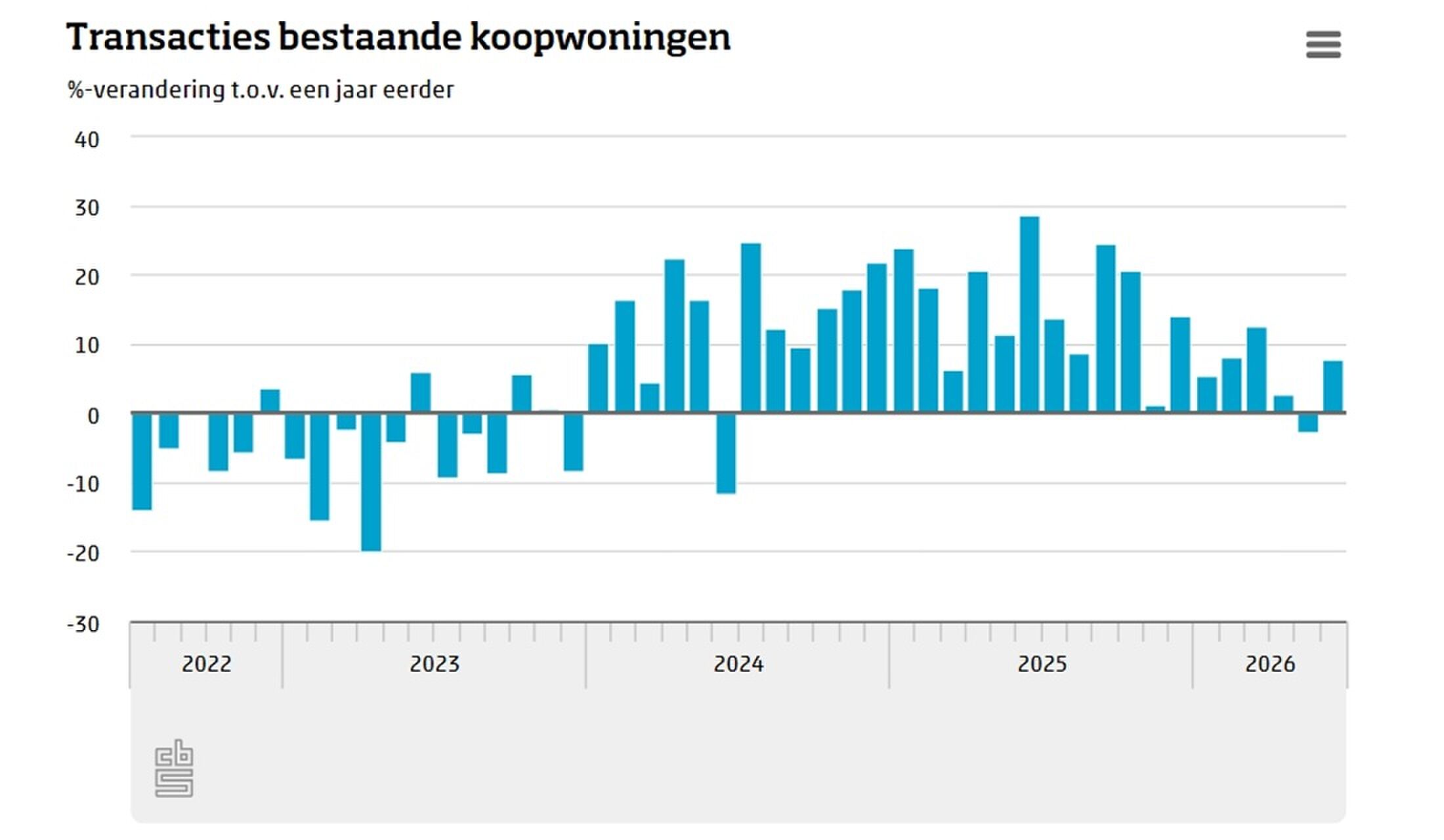 Een staafdiagram van het CBS.