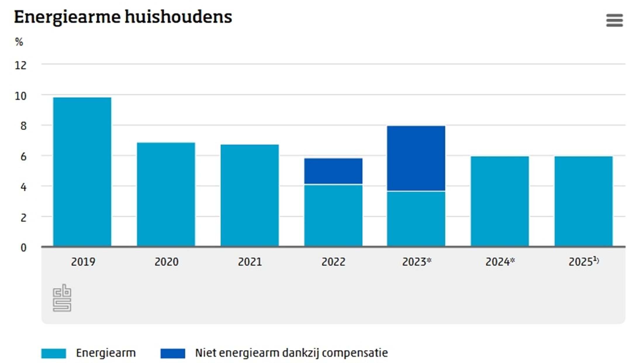 Een staafdiagram over huishoudens die de energierekening niet meer kunnen betalen.