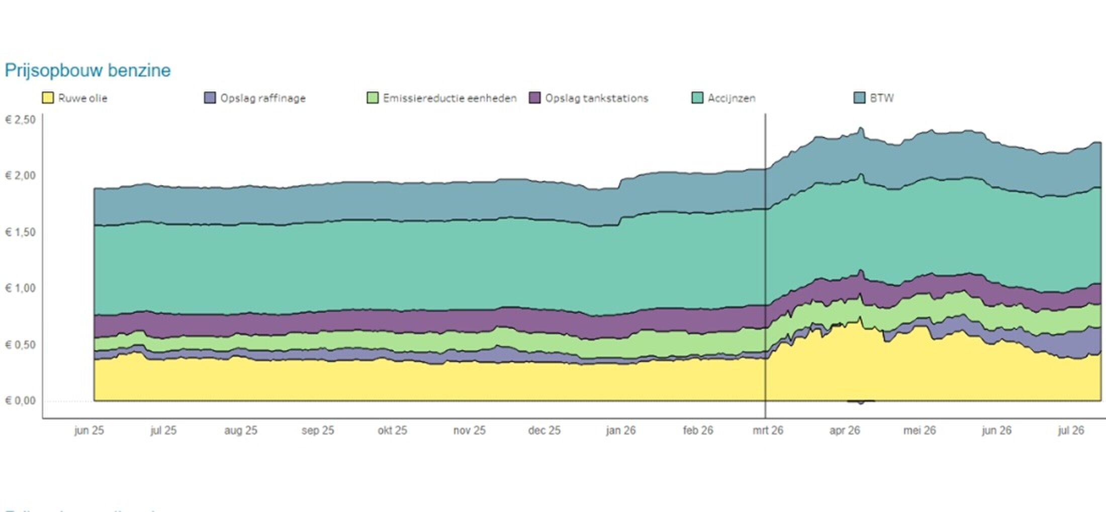 Een grafiek waaruit blijkt dat de benzineprijs flink is gestegen sinds de onrust in het Midden-Oosten.