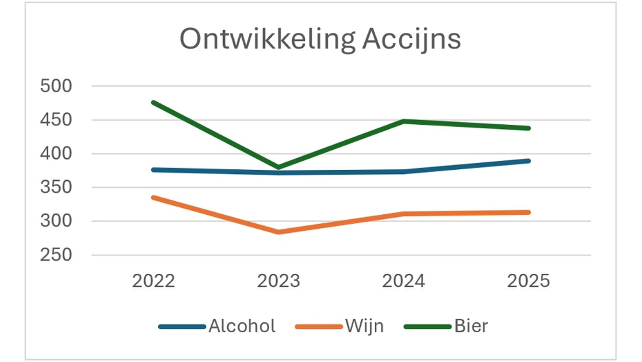 Grafiek waaruit blijk waarom de verkoop van biertjes afneemt.