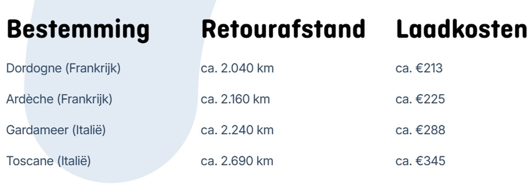Een tabel met berekeningen van Shuttel.