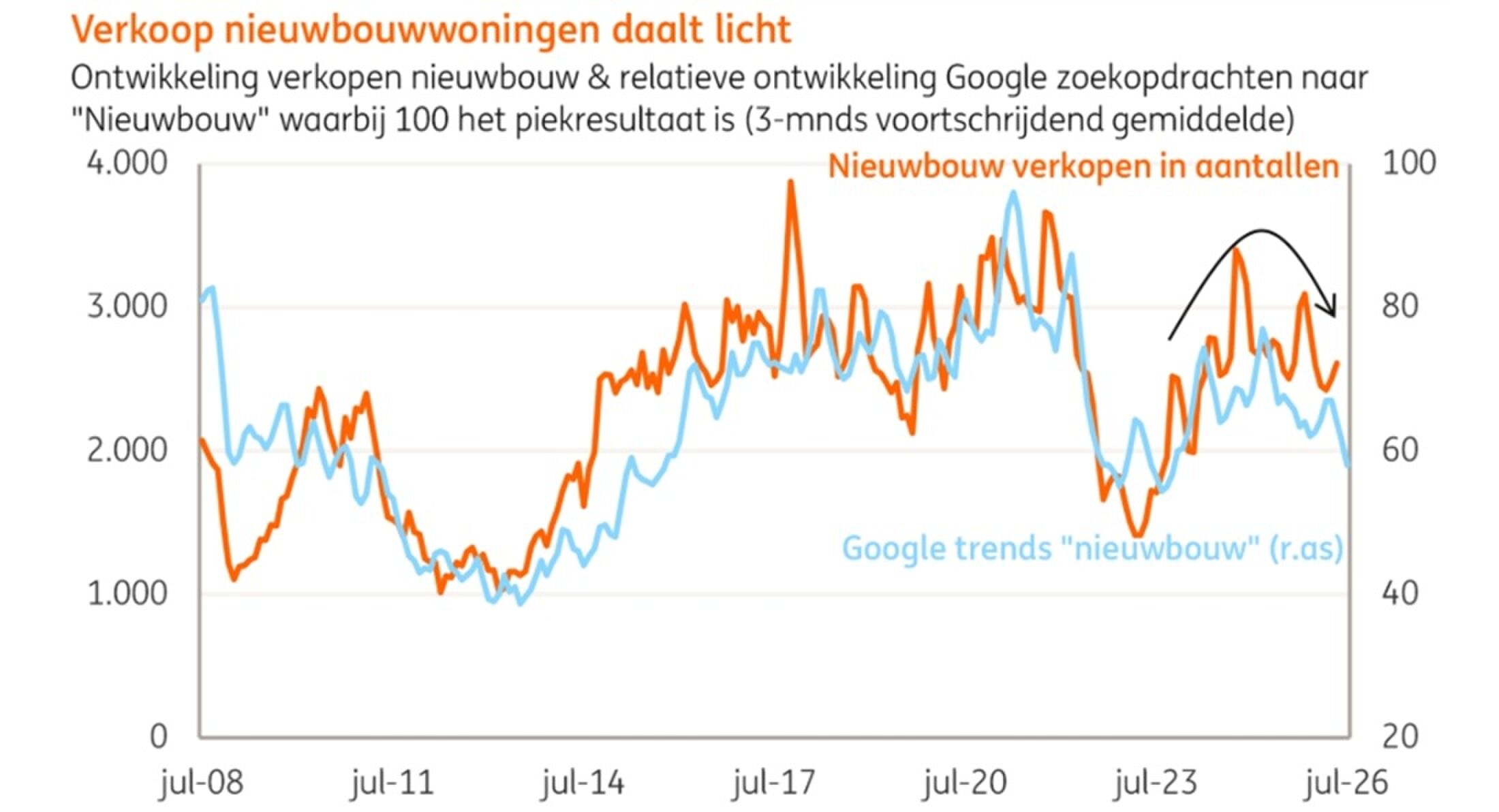 Grafiek waaruit blijkt dat meer bouwvergunningen weinig effect hebben.