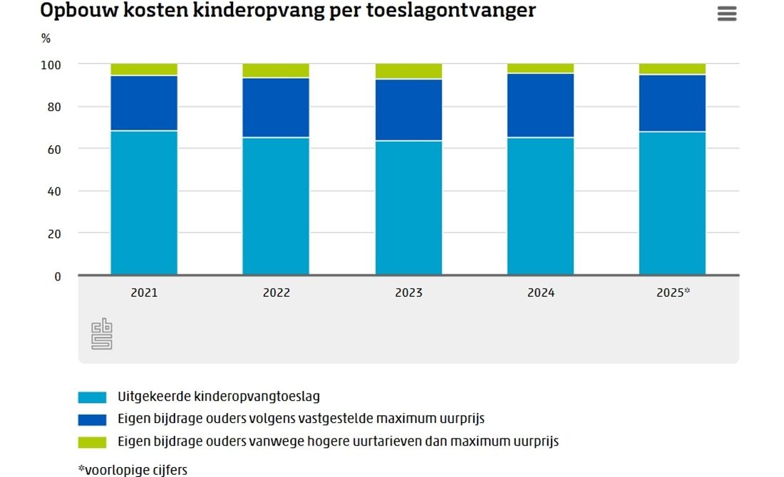 Staafdiagram waaruit blijkt dat de toeslagen niet hoog genoeg zijn voor de kosten van kinderopvang.