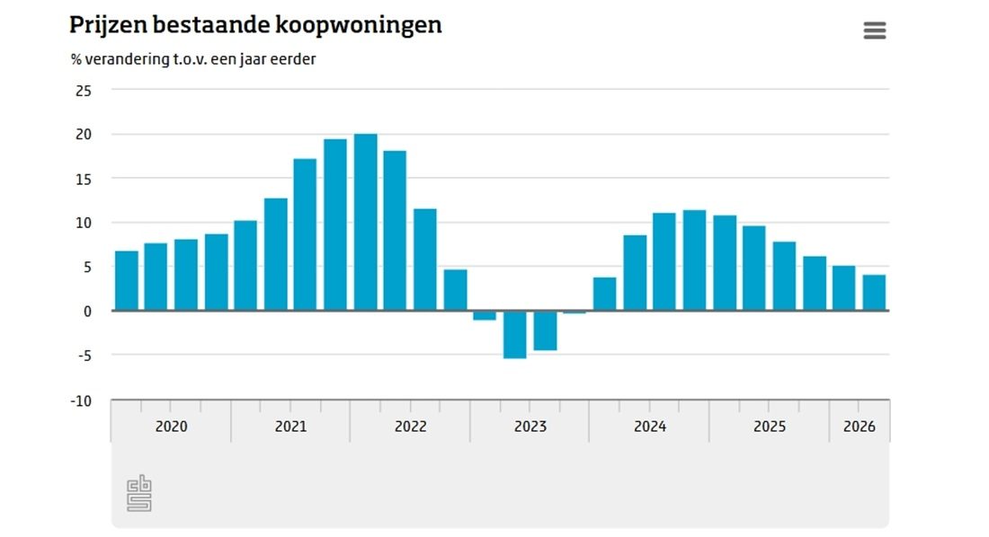 Een staafdiagram waaruit blijkt dat huizen iets goedkoper zijn geworden.