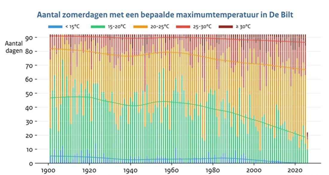 Figuur waaruit blijkt dat Nederlandse bedrijven steeds vaker te maken krijgen met hitte.