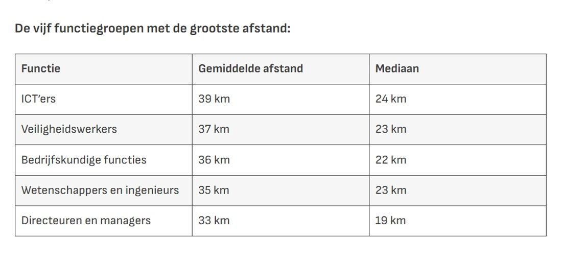 Tabel waaruit blijkt wie ver reist voor werk.