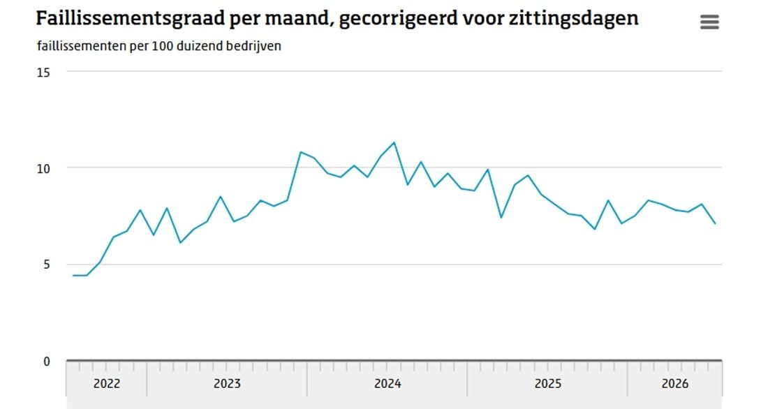 Een grafiek waaruit blijkt dat het aantal faillissementen in Nederland afneemt.