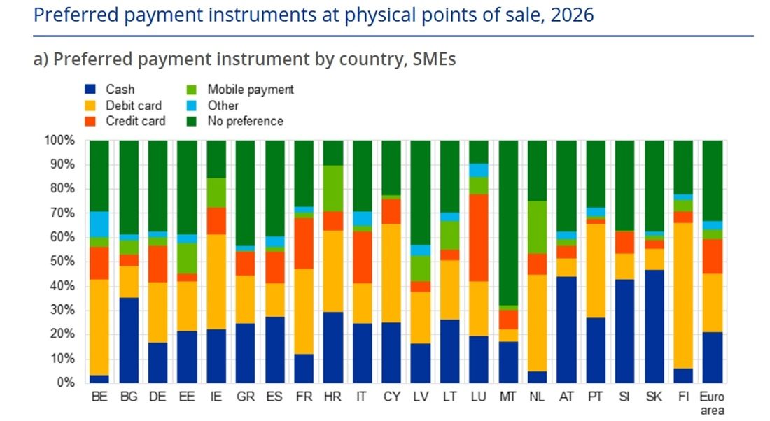 Staafdiagram waaruit blijkt dat zaken in Nederland niet zitten te wachten op contant geld.
