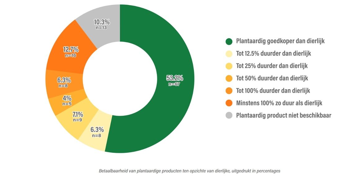 Een figuur waaruit blijkt dat plantaardige producten vaak goedkoper zijn.