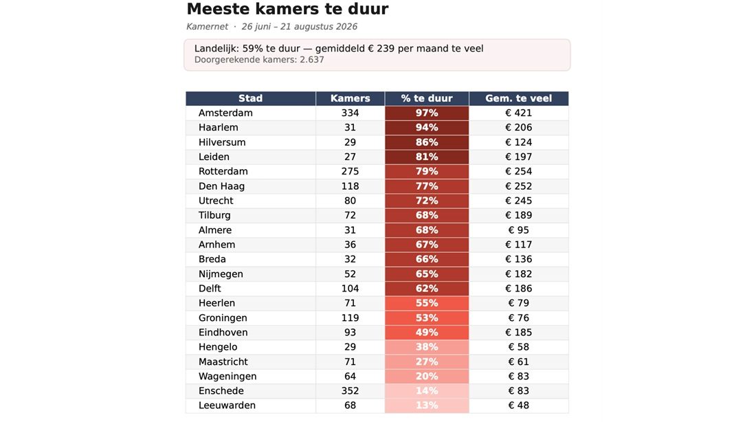 Een tabel waaruit blijkt waar de meeste studentenkamers te duur zijn.