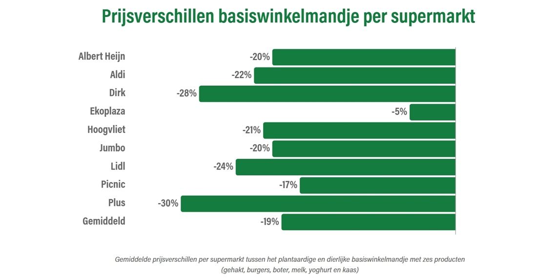 Een staafdiagram waaruit blijkt dat je goedkoper uit bent met plantaardige producten.