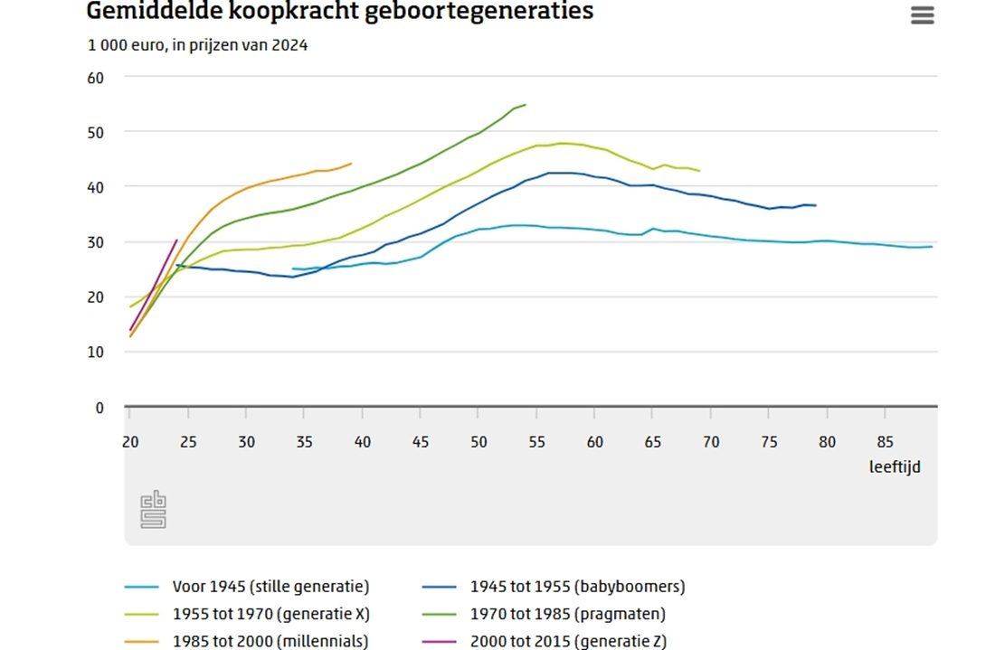 Een grafiek waaruit blijkt dat Gen Z meer te besteden heeft dan eerdere generaties.