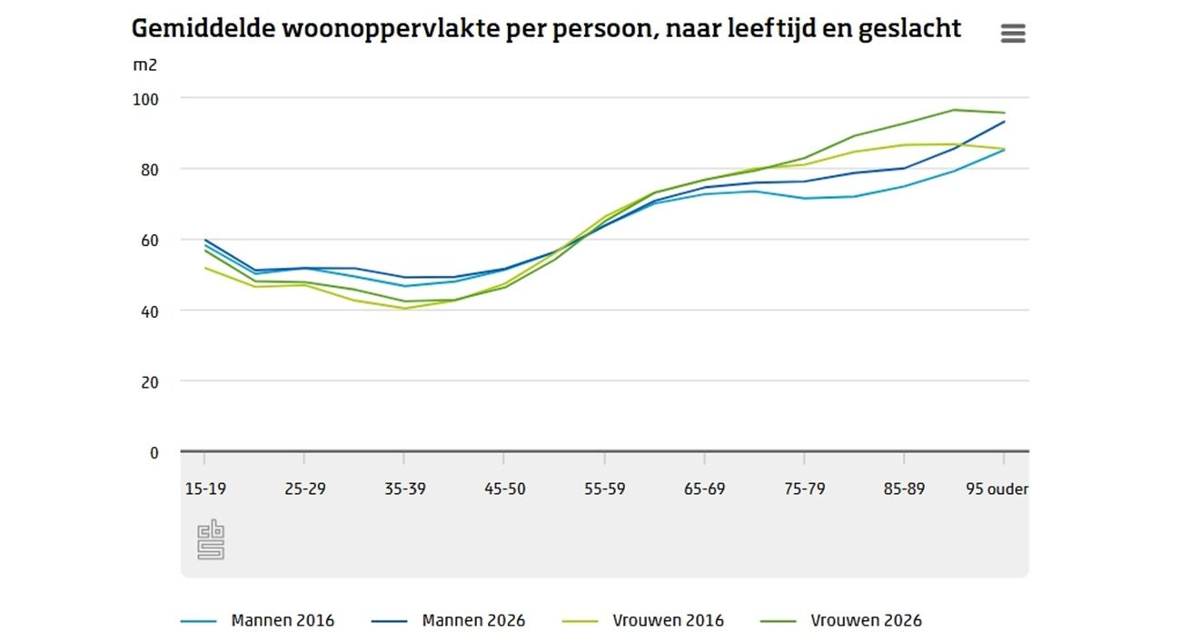 Een grafiek waaruit blijkt dat Nederlanders steeds ruimer gaan wonen.