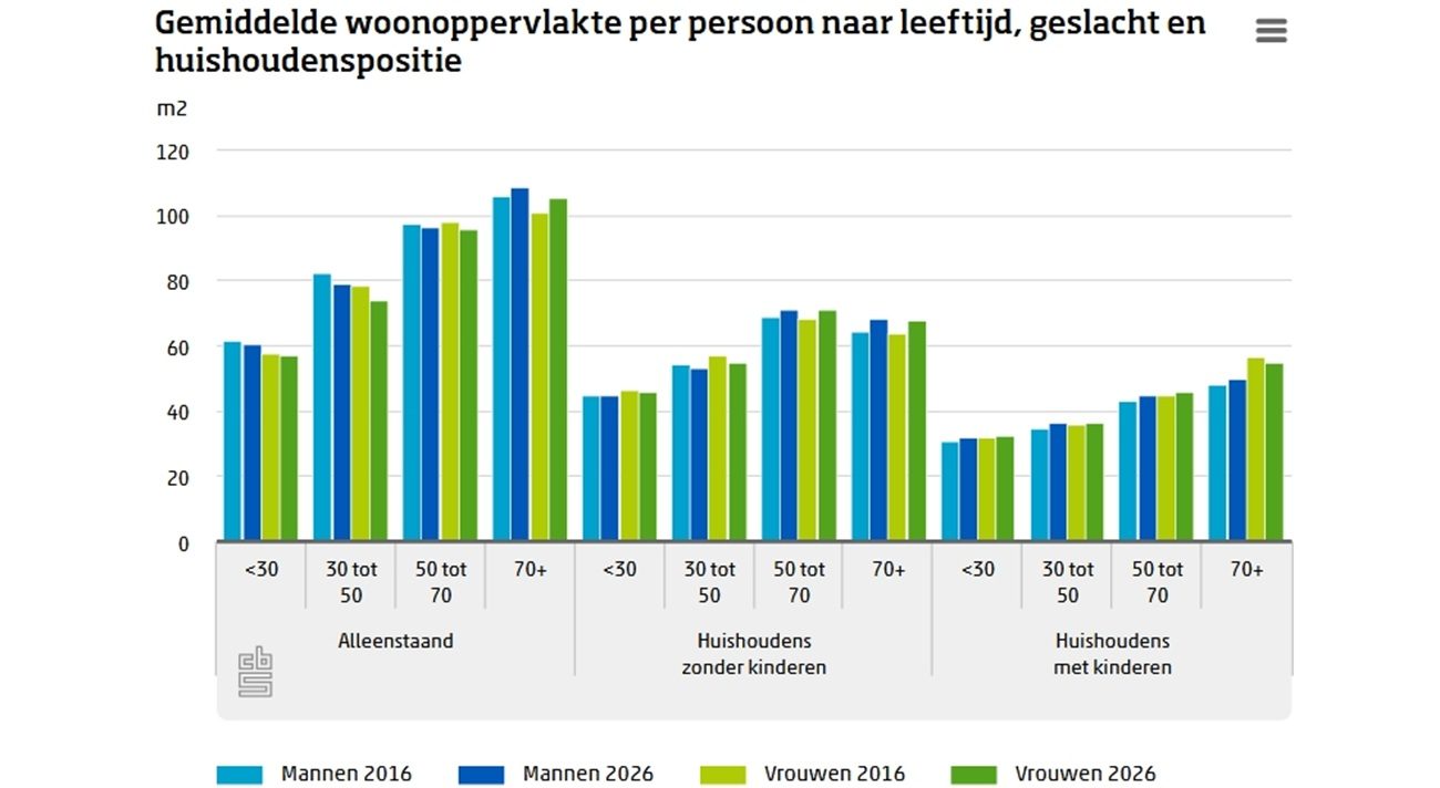 Een staafdiagram van het CBS.