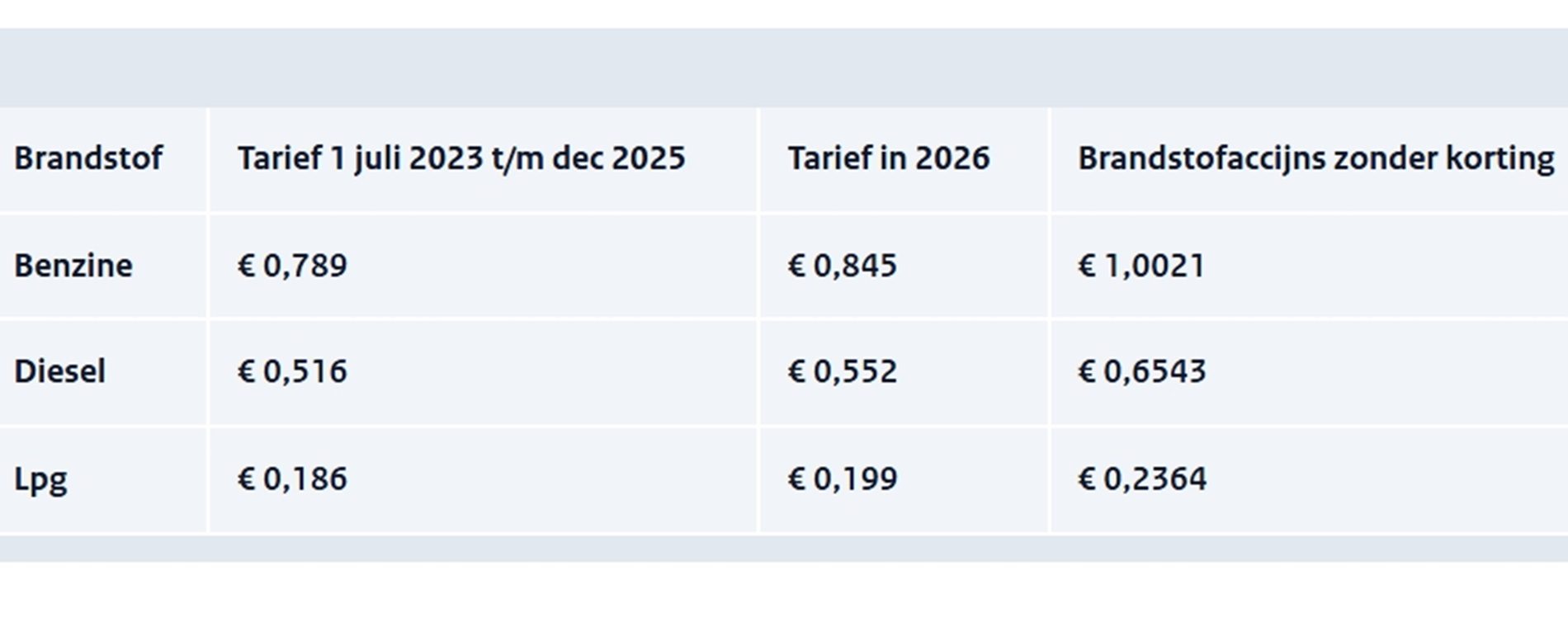 Tabel waaruit blijkt dat benzine mogelijk duurder wordt in 2027.