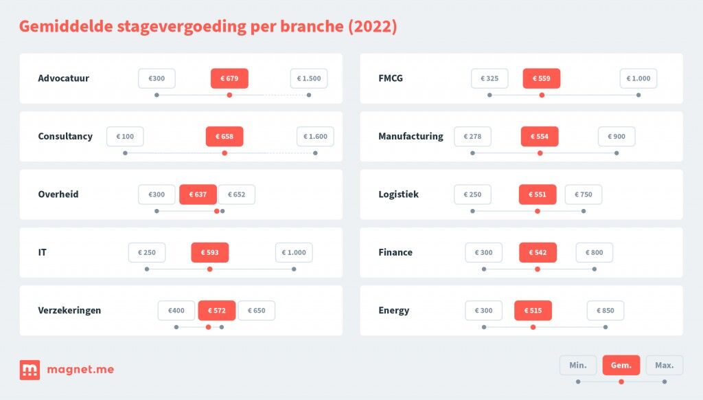 sectoren hoogste stagevergoedingen