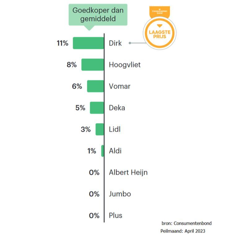 Goedkoopste supermarkten in Nederland 2023