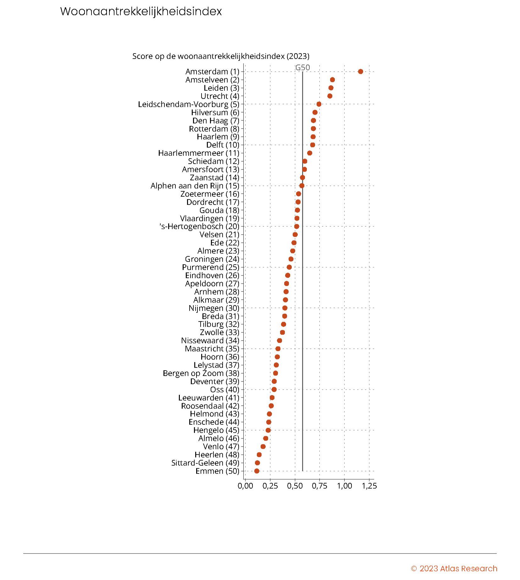 Meest en minst aantrekkelijke steden in Nederland