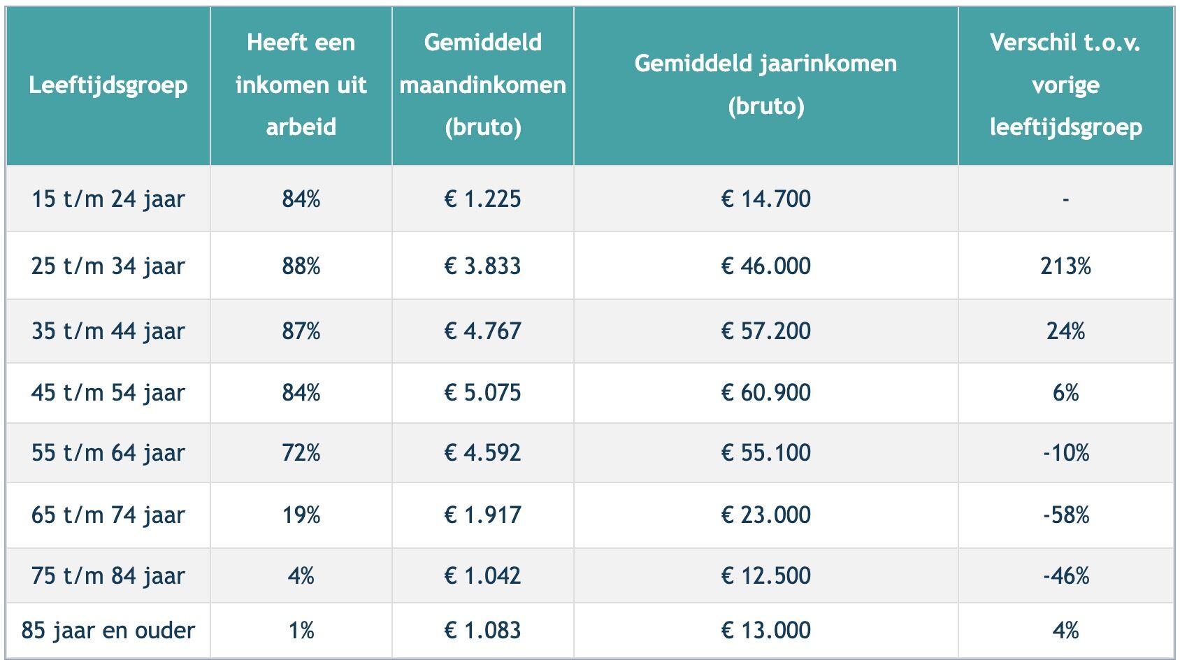 Gemiddelde inkomen 2023