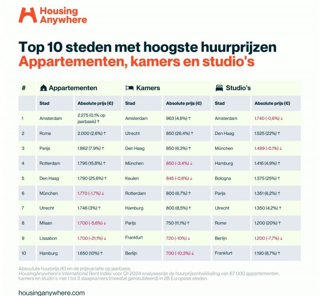 steden met hoogste huurprijzen