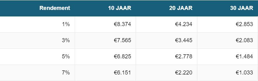 schema geld sparen om miljonair te zijn in 10 jaar