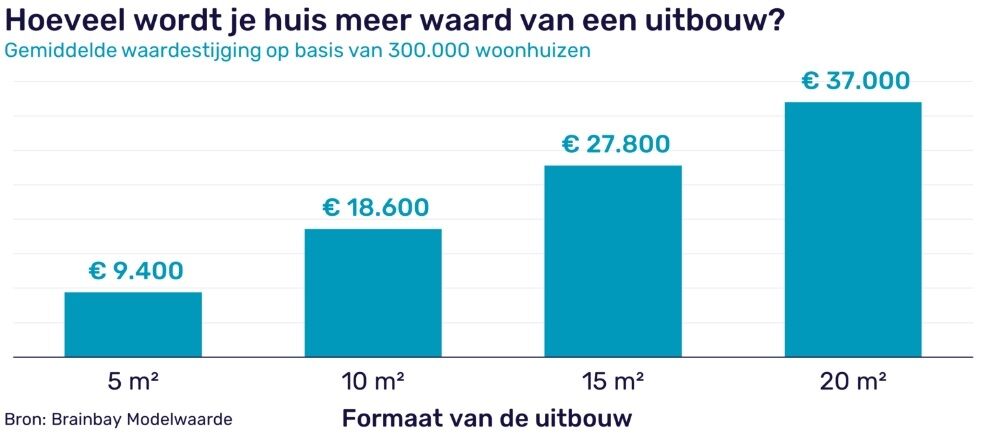 waarde uitbouw