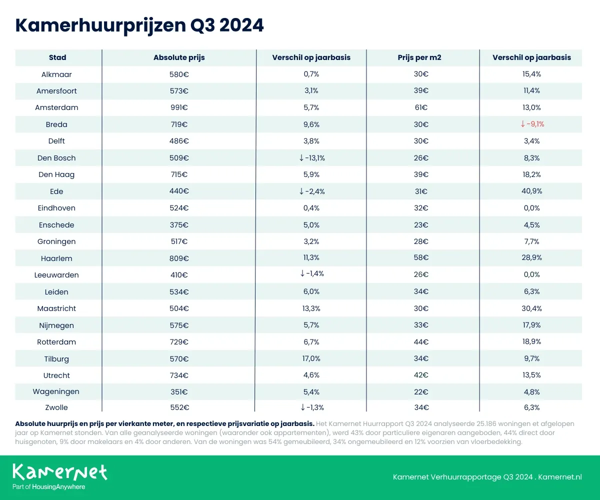 gemiddelde huurprijzen kamernet nederland 2024 q3 grote steden