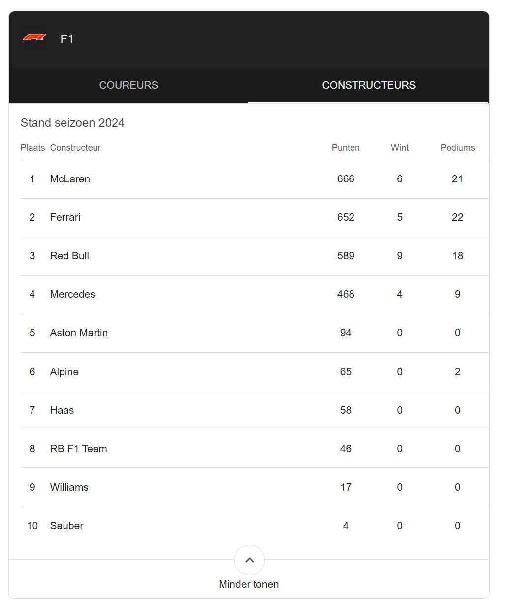 eindstand f1 constructeurs 2024